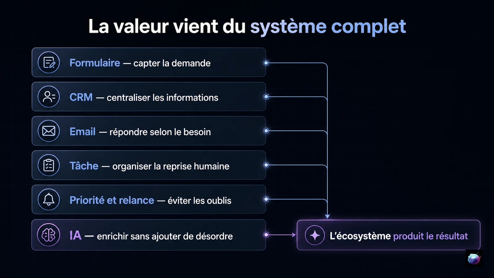 Écosystème reliant formulaire, CRM, email, tâches et IA pour créer de la valeur
